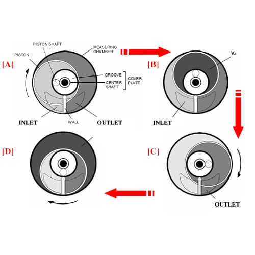 Pelton Wheel example