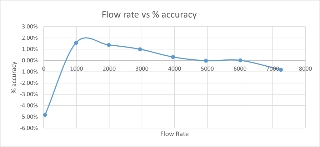 flow rate vs % accuracy
