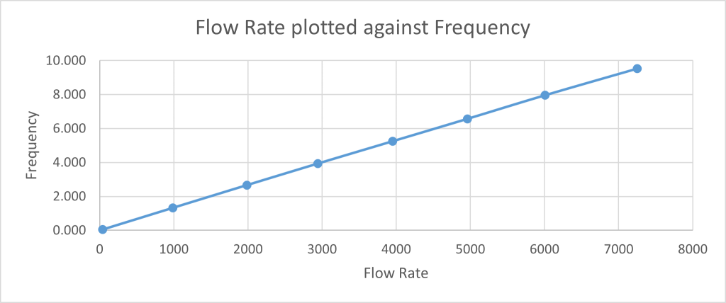 flow rate plotted against frequency 